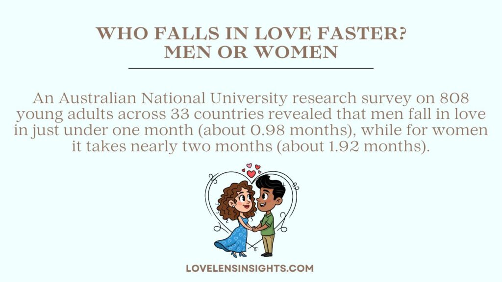 Men fall in love in under one month while it takes nearly two months for women